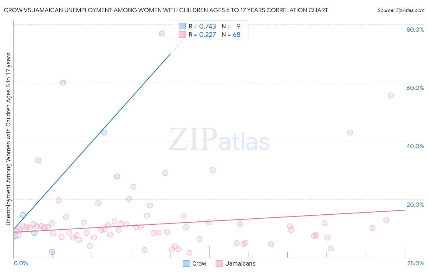 Crow vs Jamaican Unemployment Among Women with Children Ages 6 to 17 years