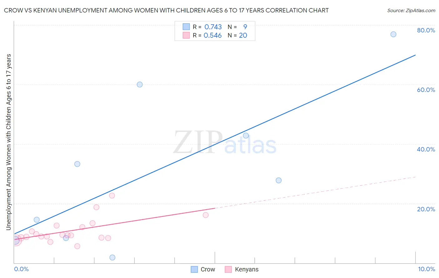 Crow vs Kenyan Unemployment Among Women with Children Ages 6 to 17 years