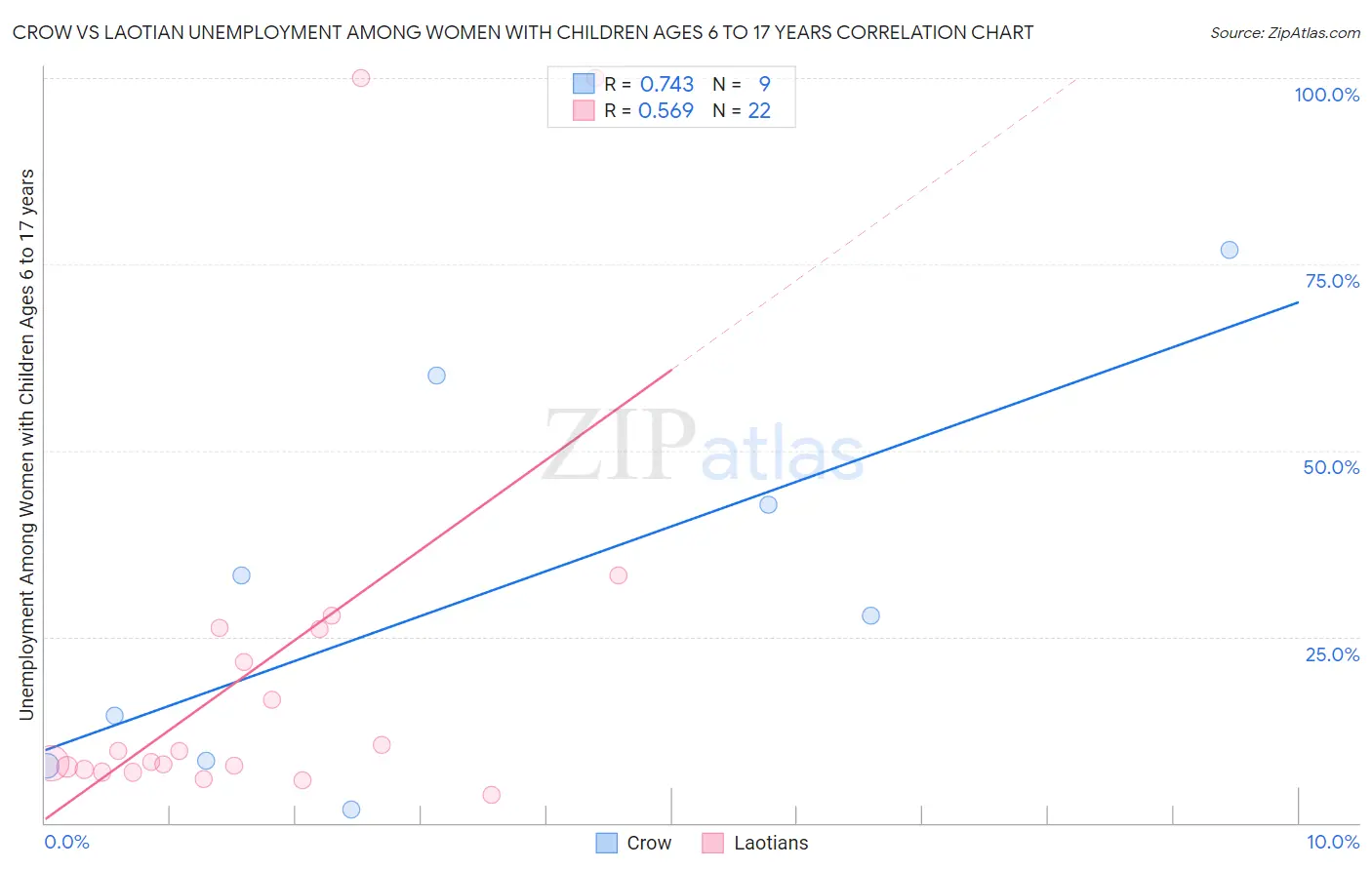 Crow vs Laotian Unemployment Among Women with Children Ages 6 to 17 years