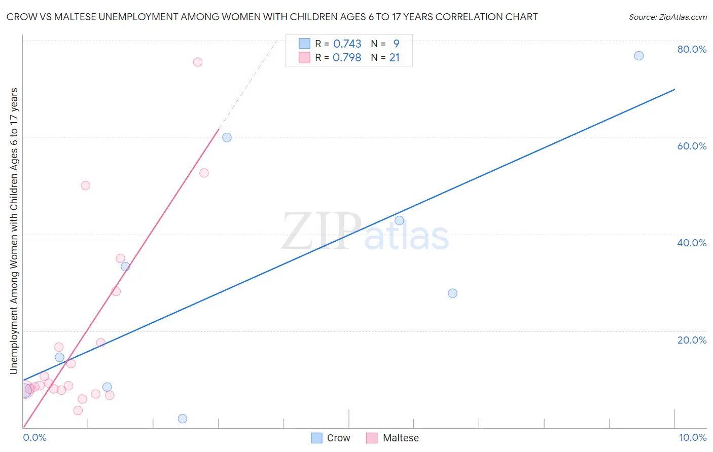 Crow vs Maltese Unemployment Among Women with Children Ages 6 to 17 years