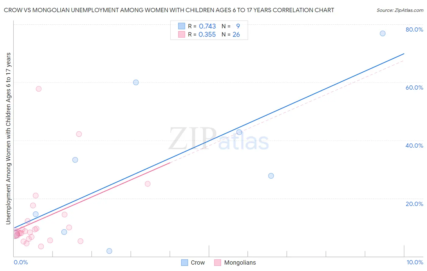 Crow vs Mongolian Unemployment Among Women with Children Ages 6 to 17 years