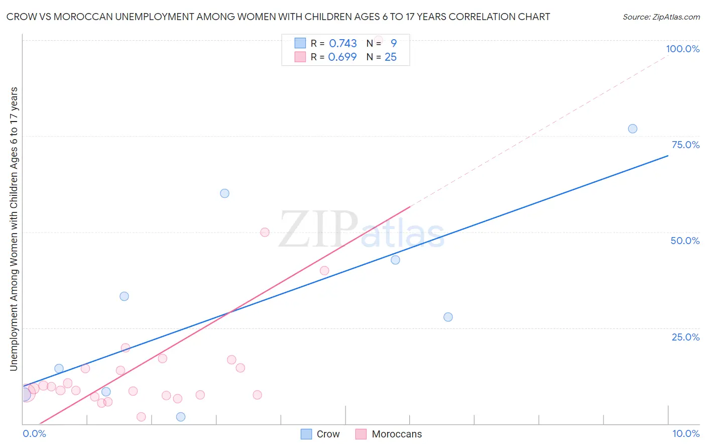 Crow vs Moroccan Unemployment Among Women with Children Ages 6 to 17 years