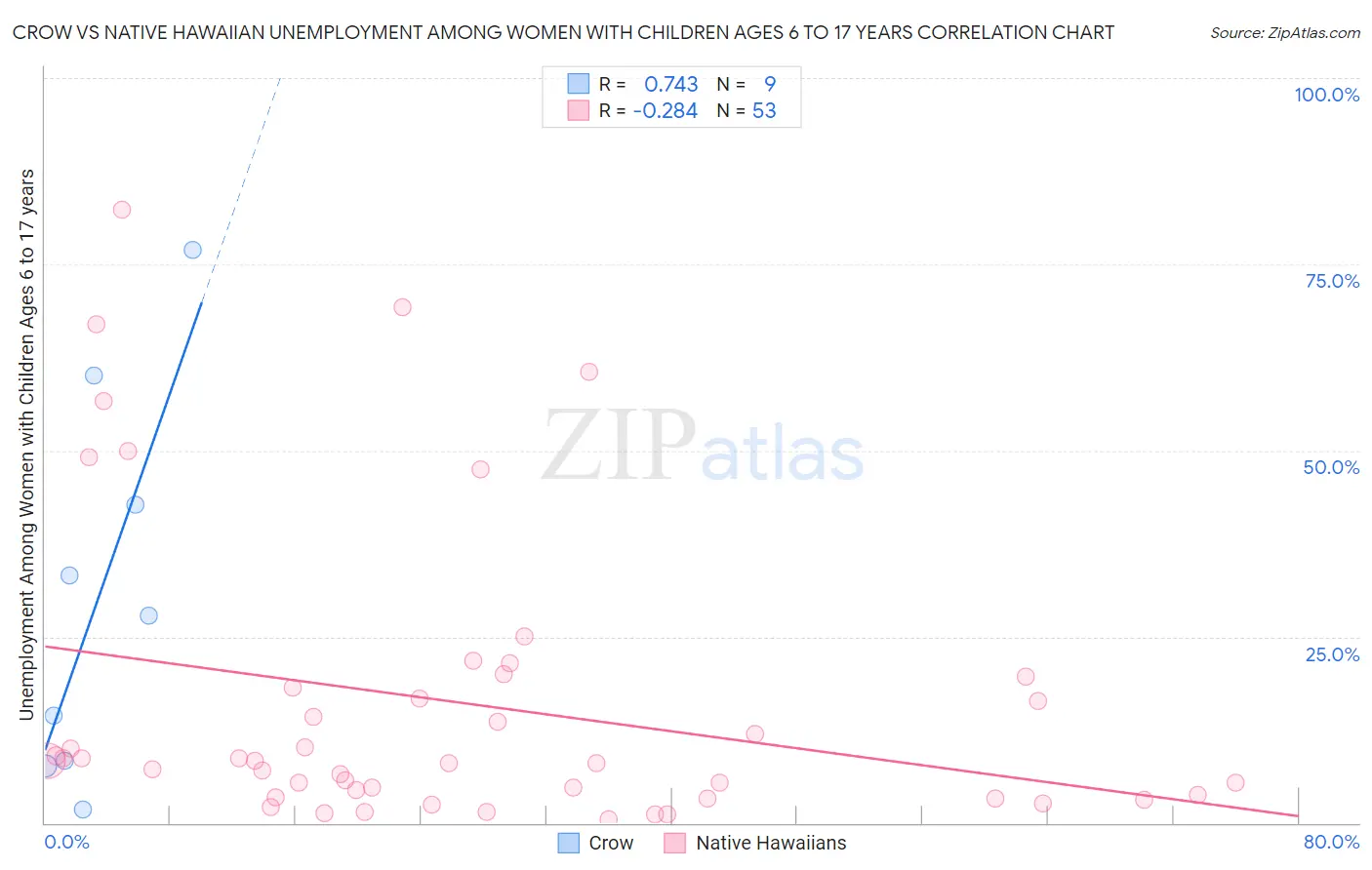Crow vs Native Hawaiian Unemployment Among Women with Children Ages 6 to 17 years