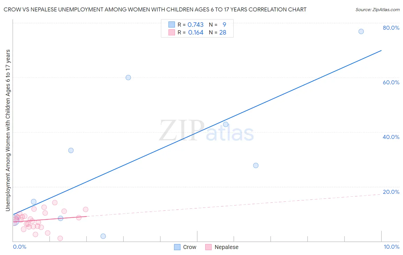 Crow vs Nepalese Unemployment Among Women with Children Ages 6 to 17 years