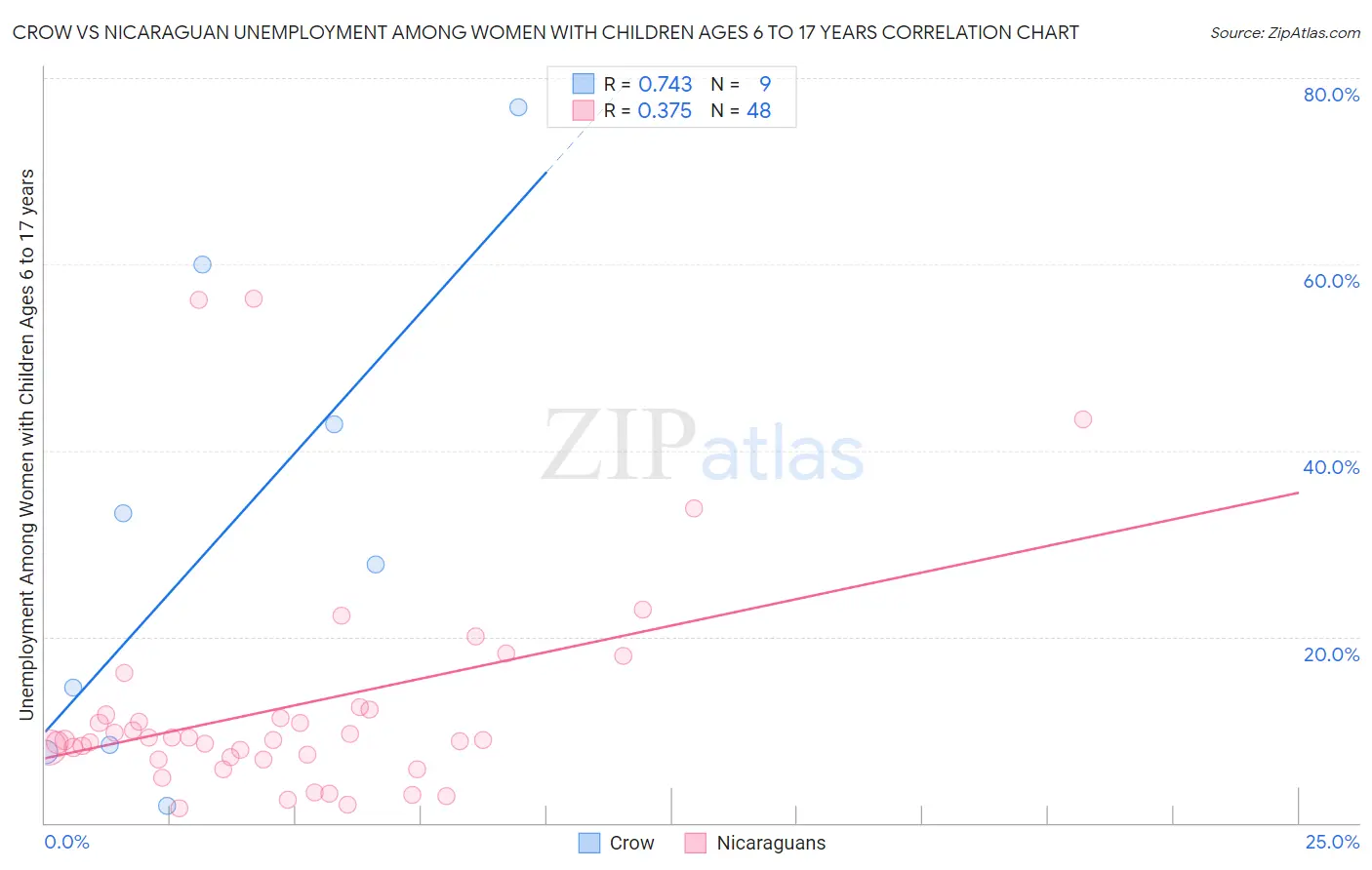 Crow vs Nicaraguan Unemployment Among Women with Children Ages 6 to 17 years