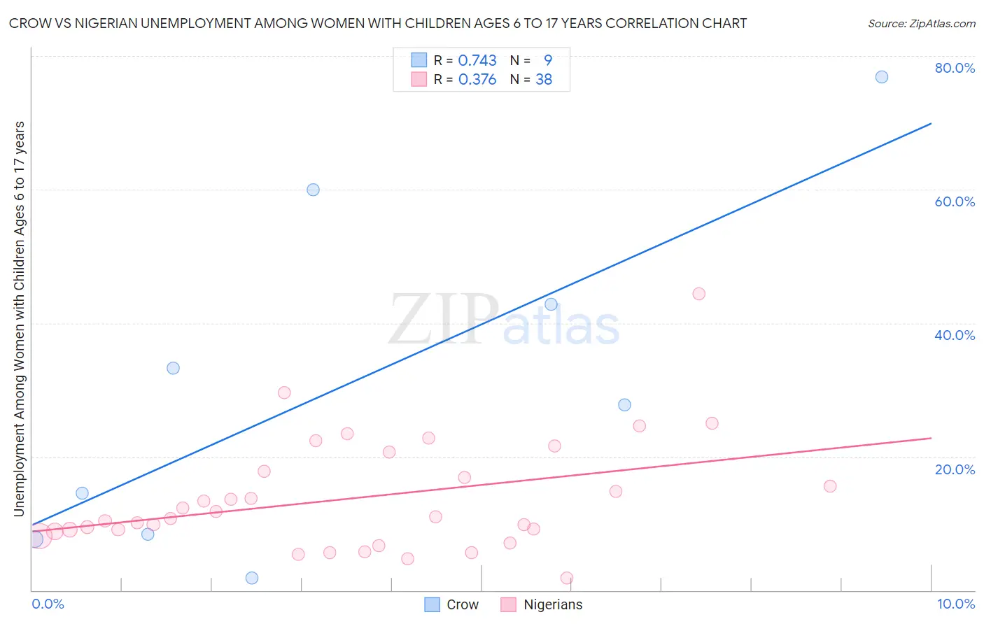 Crow vs Nigerian Unemployment Among Women with Children Ages 6 to 17 years