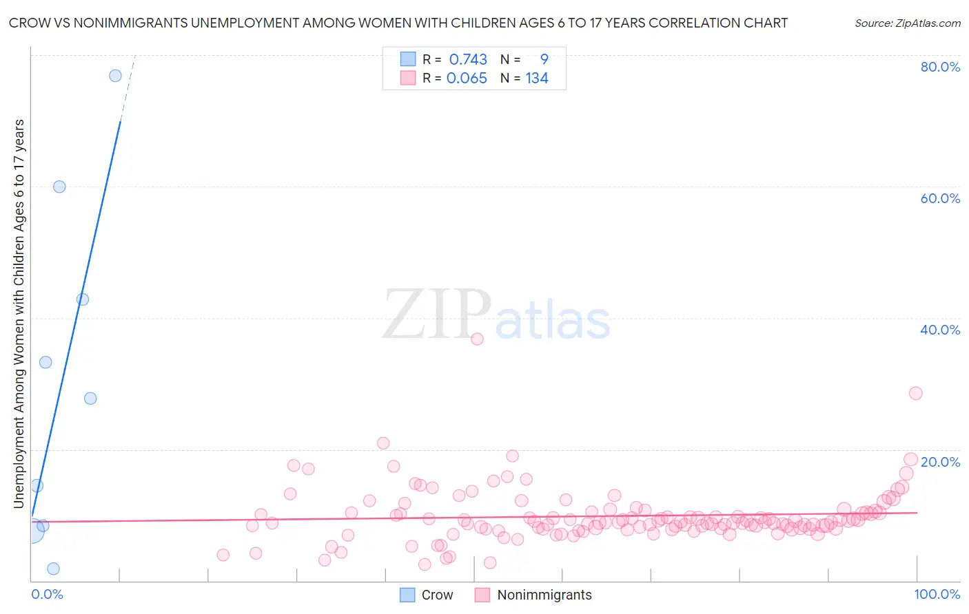 Crow vs Nonimmigrants Unemployment Among Women with Children Ages 6 to 17 years