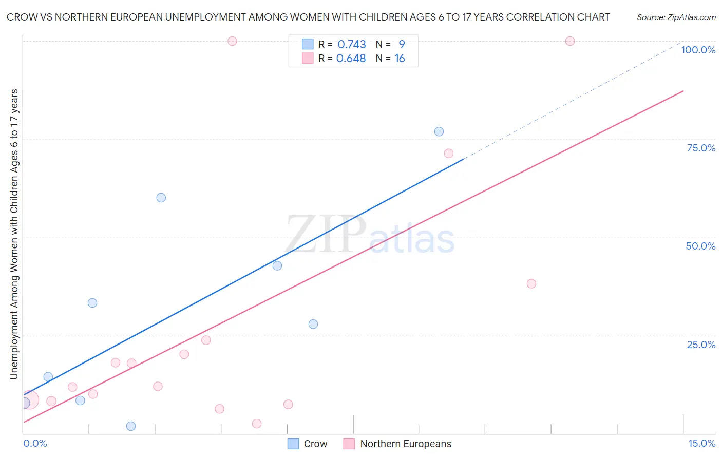 Crow vs Northern European Unemployment Among Women with Children Ages 6 to 17 years