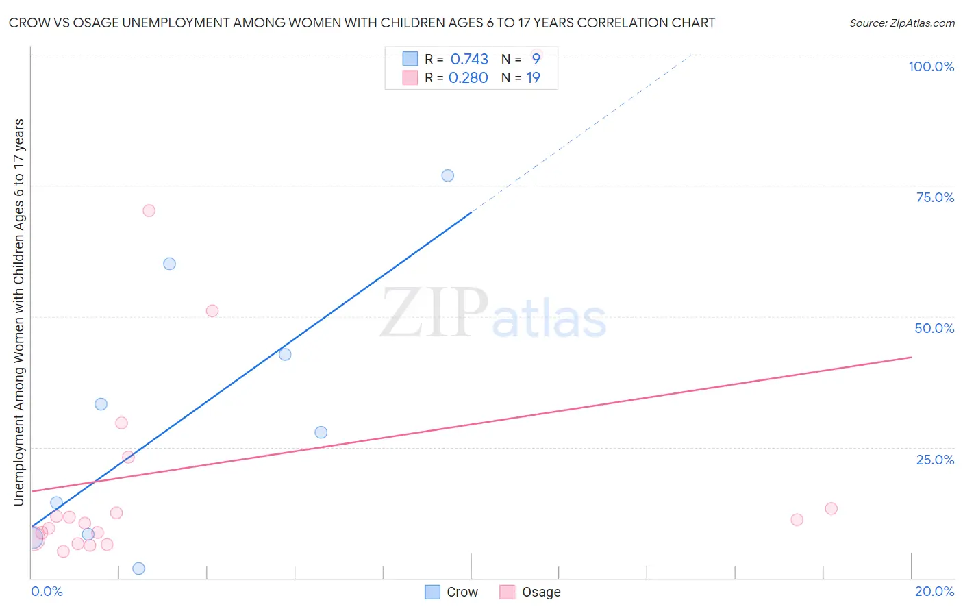 Crow vs Osage Unemployment Among Women with Children Ages 6 to 17 years