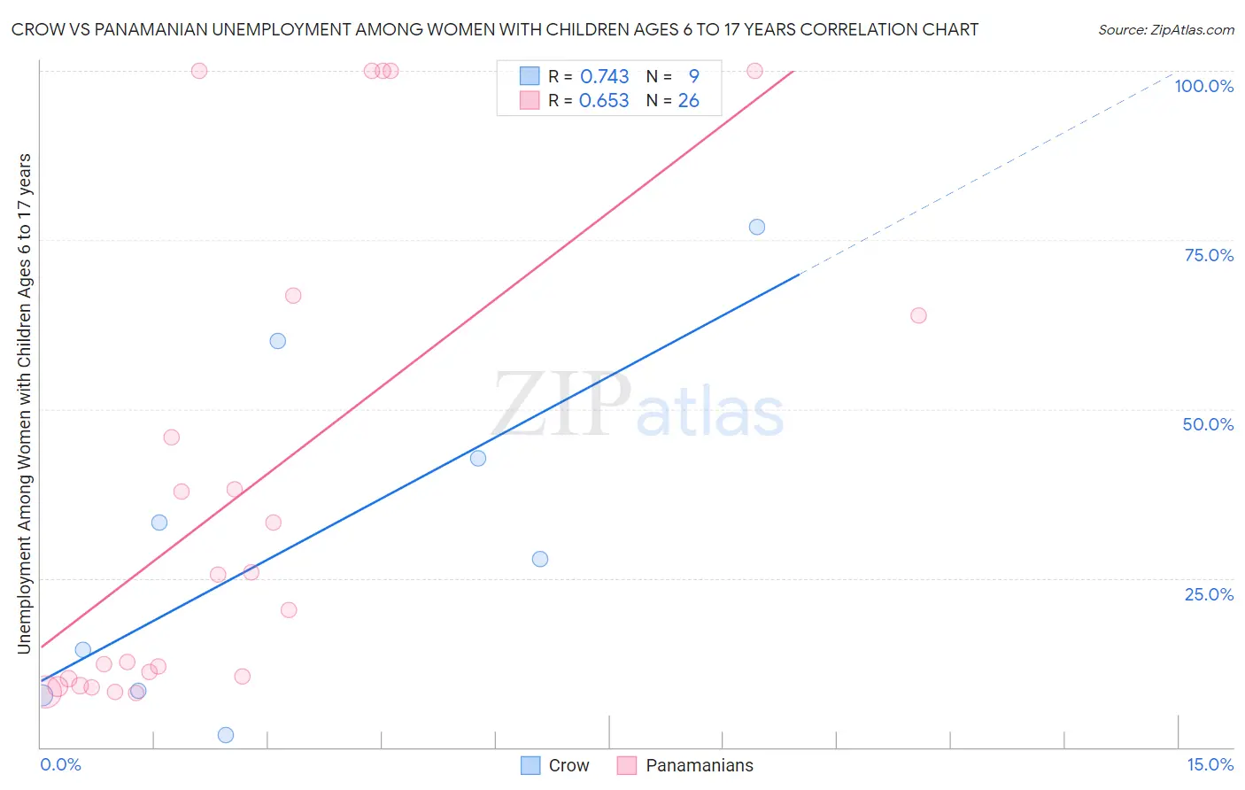 Crow vs Panamanian Unemployment Among Women with Children Ages 6 to 17 years