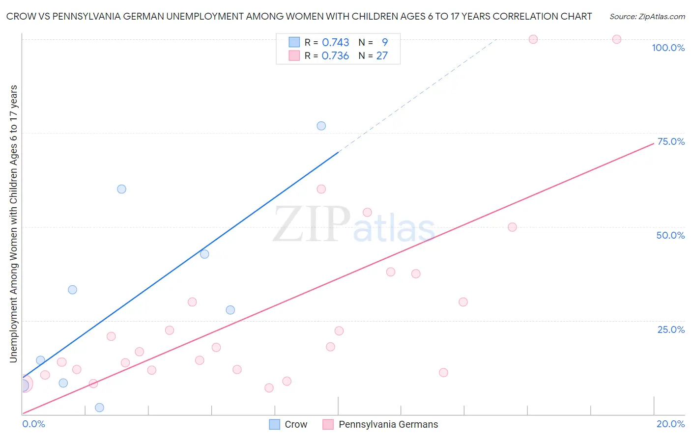 Crow vs Pennsylvania German Unemployment Among Women with Children Ages 6 to 17 years