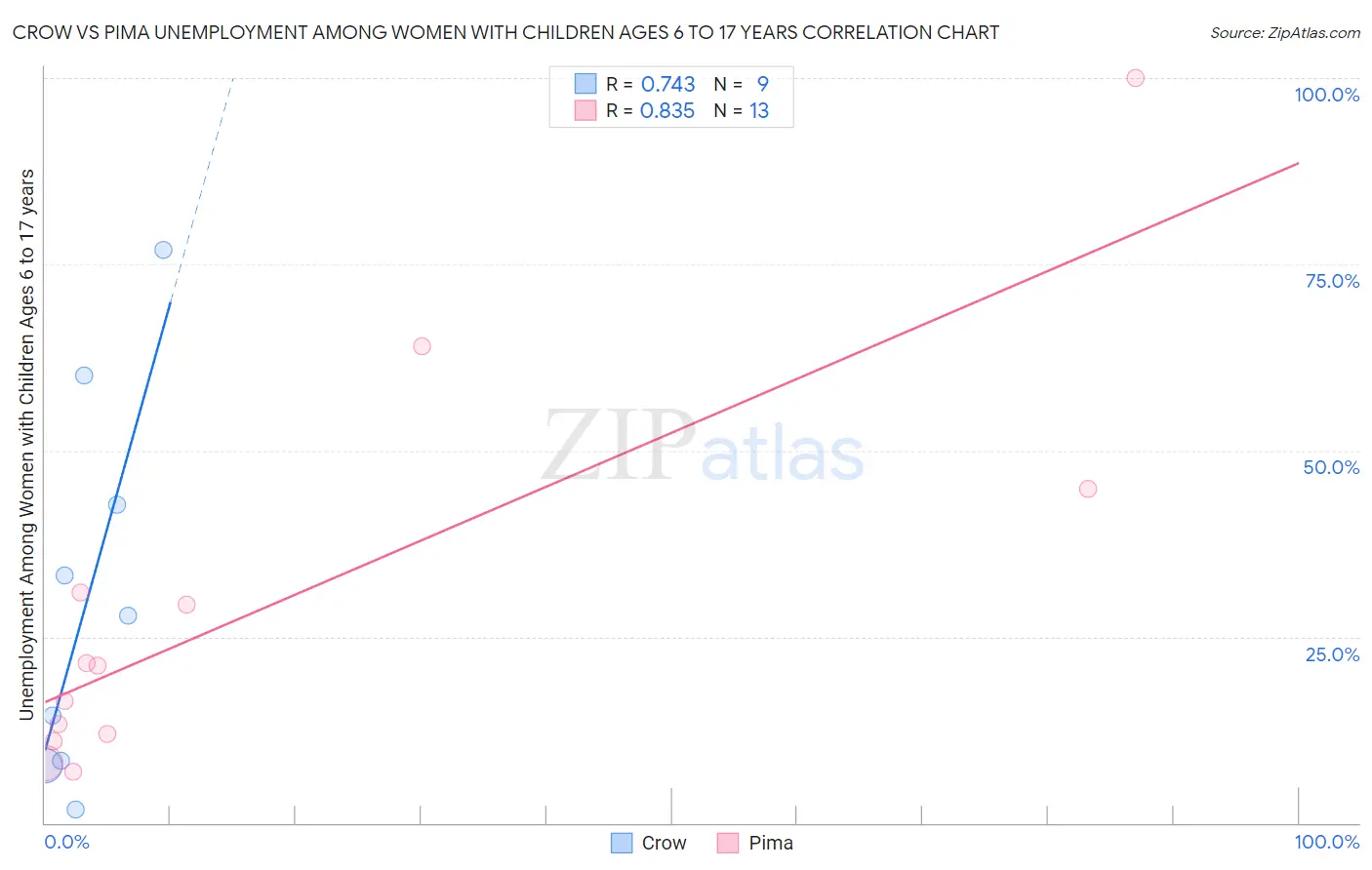 Crow vs Pima Unemployment Among Women with Children Ages 6 to 17 years