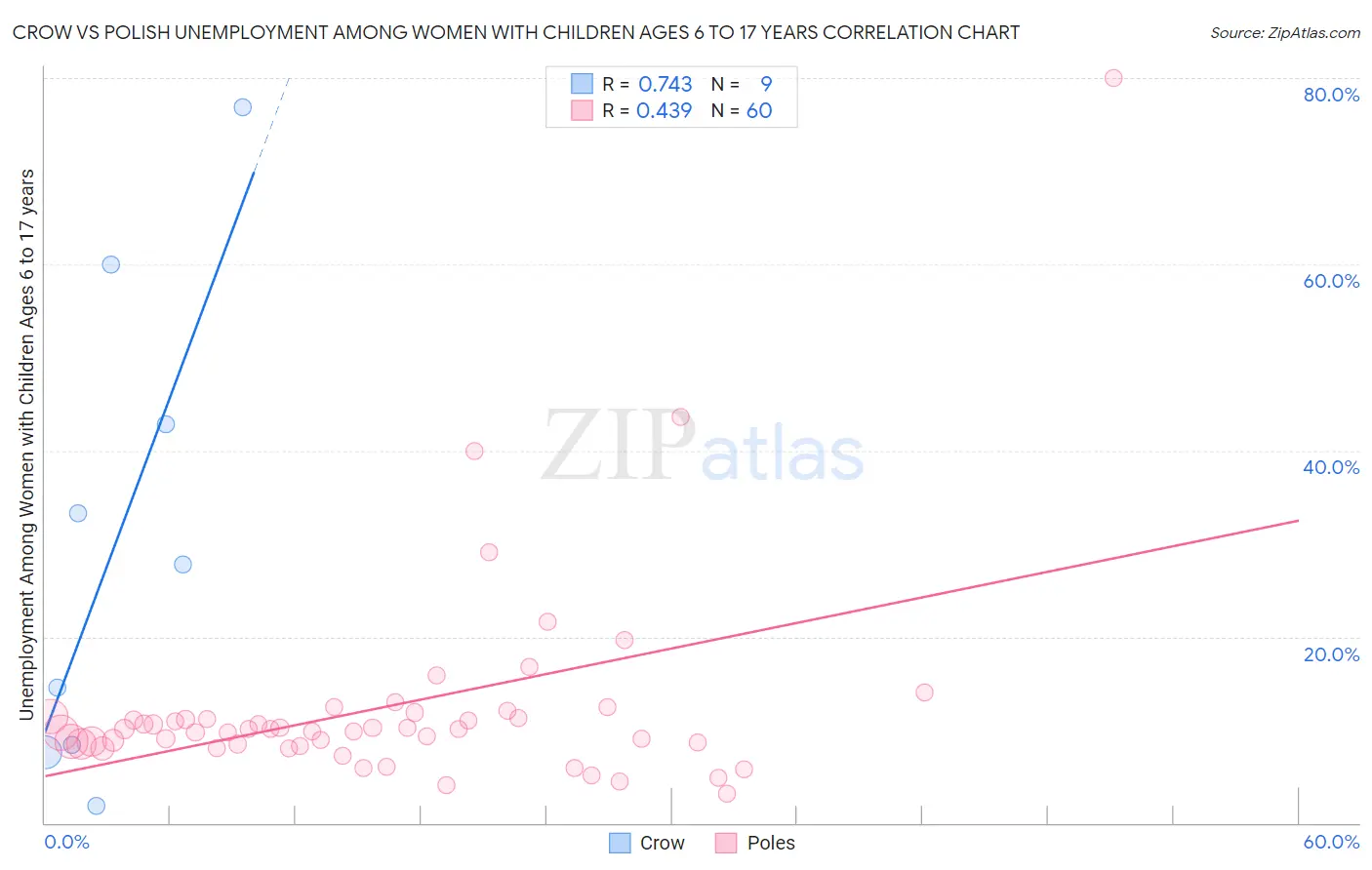 Crow vs Polish Unemployment Among Women with Children Ages 6 to 17 years