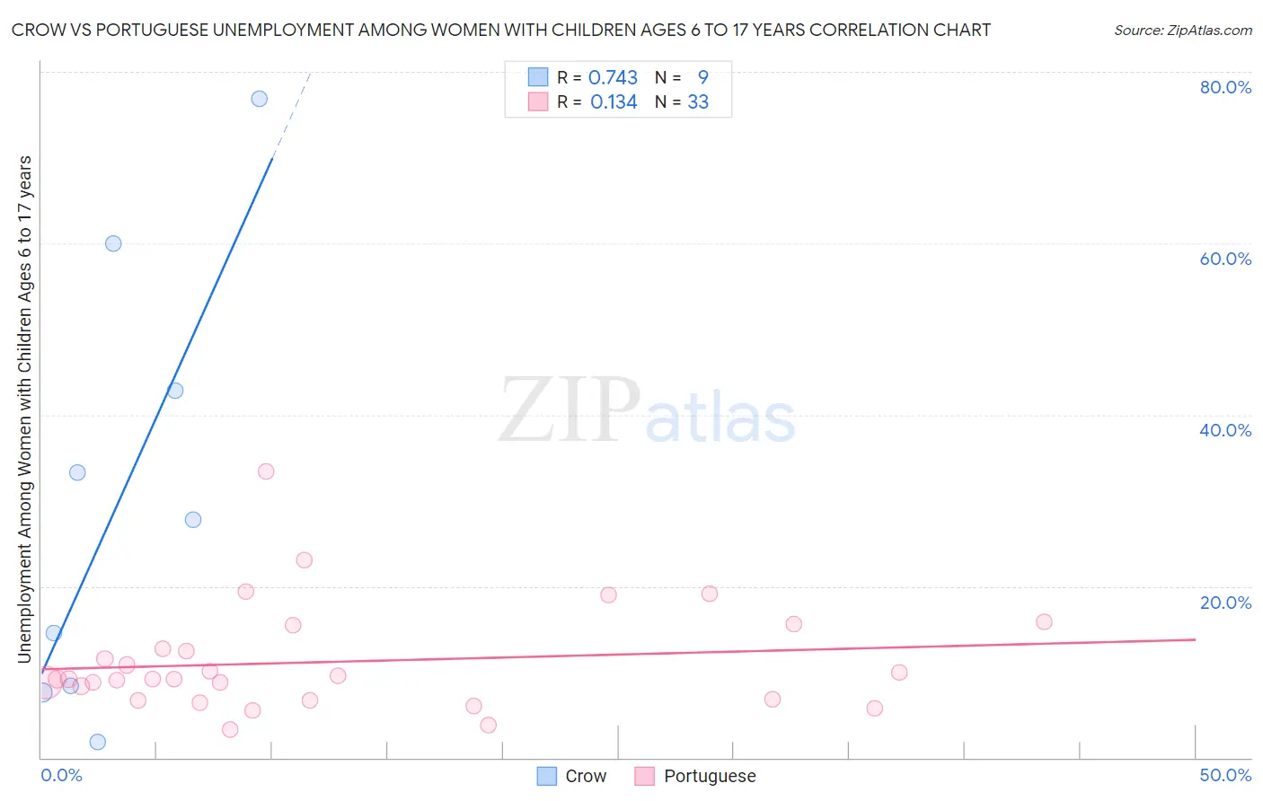 Crow vs Portuguese Unemployment Among Women with Children Ages 6 to 17 years