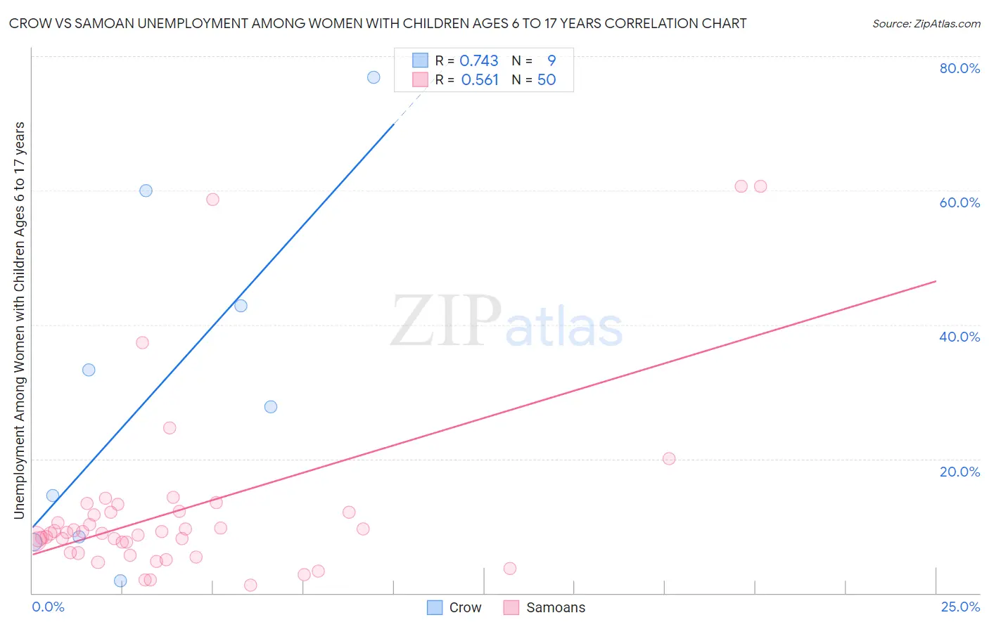 Crow vs Samoan Unemployment Among Women with Children Ages 6 to 17 years