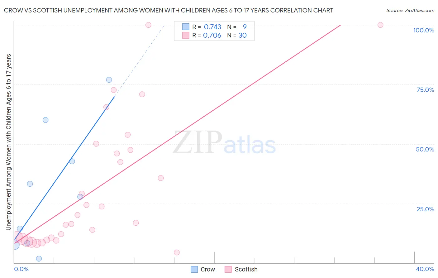 Crow vs Scottish Unemployment Among Women with Children Ages 6 to 17 years