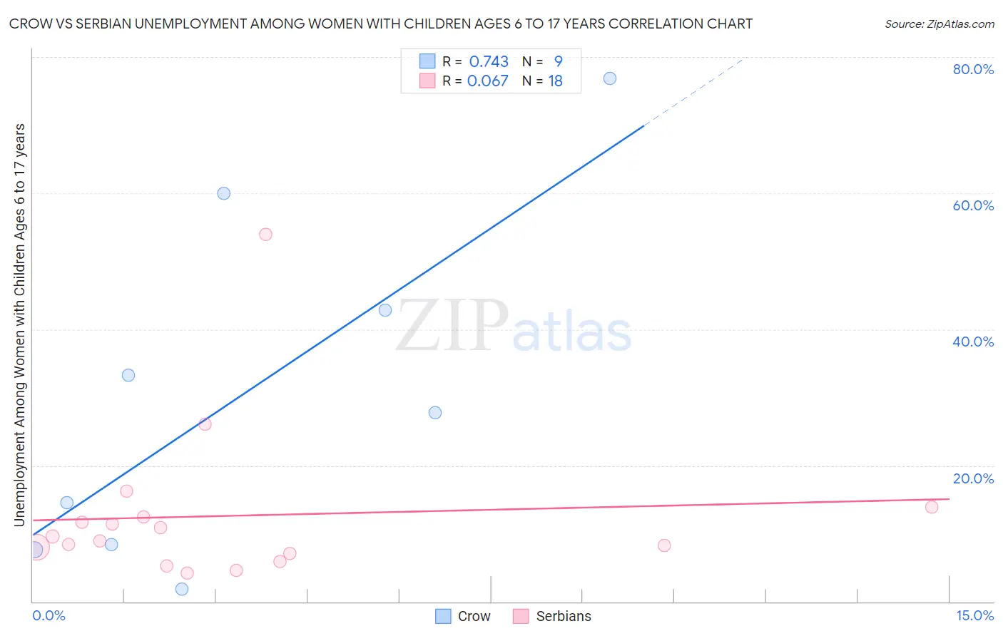 Crow vs Serbian Unemployment Among Women with Children Ages 6 to 17 years