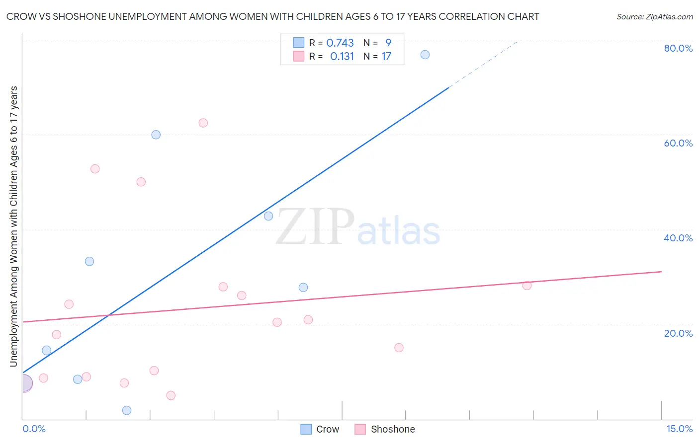 Crow vs Shoshone Unemployment Among Women with Children Ages 6 to 17 years