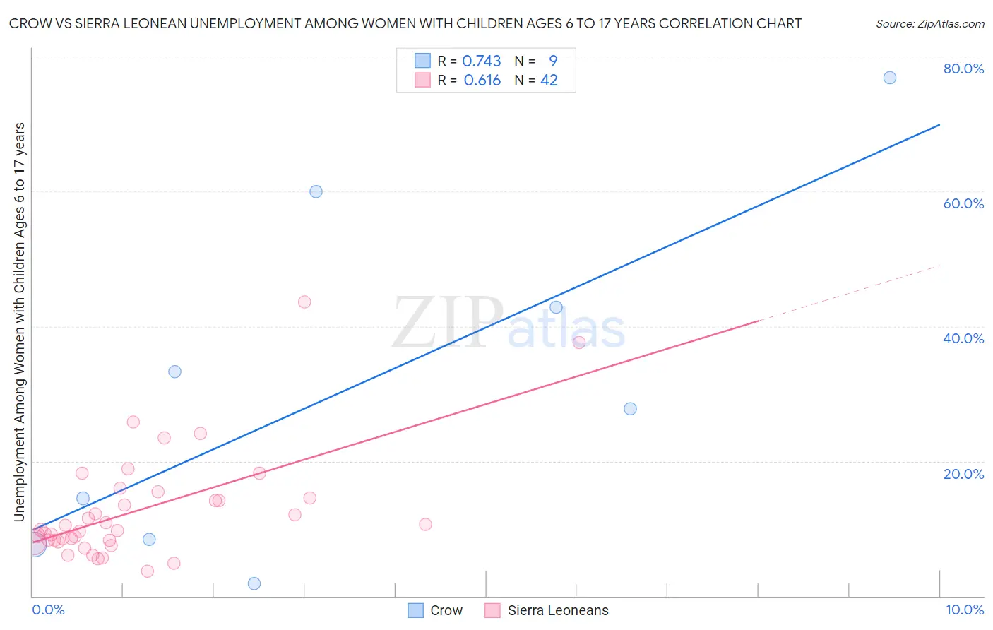 Crow vs Sierra Leonean Unemployment Among Women with Children Ages 6 to 17 years