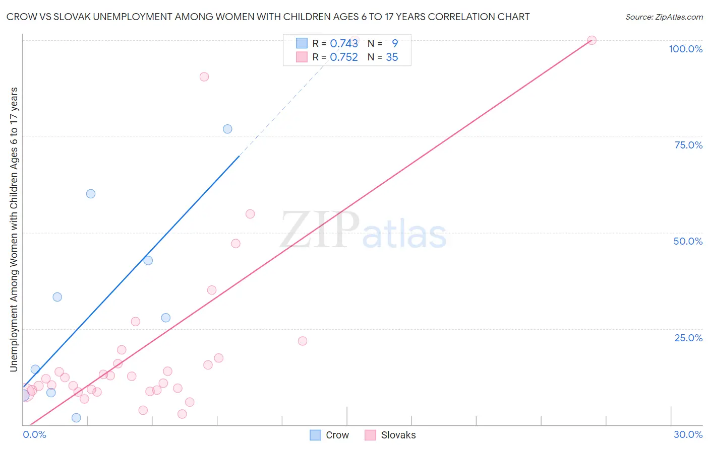 Crow vs Slovak Unemployment Among Women with Children Ages 6 to 17 years