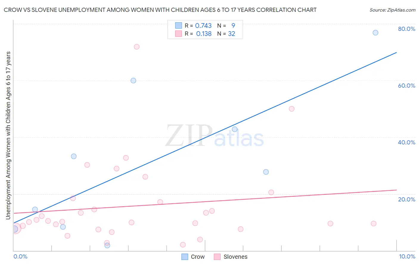 Crow vs Slovene Unemployment Among Women with Children Ages 6 to 17 years