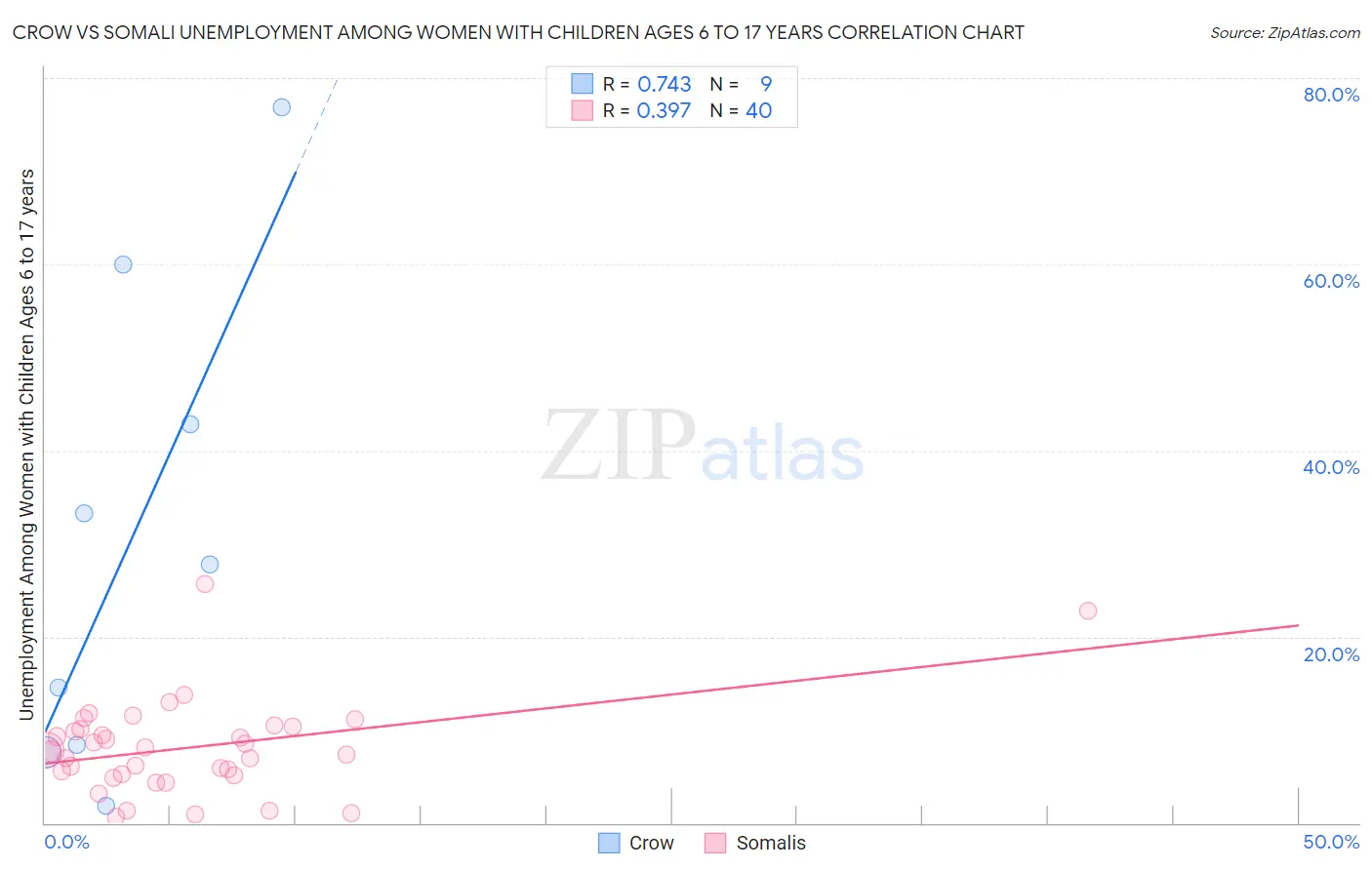 Crow vs Somali Unemployment Among Women with Children Ages 6 to 17 years