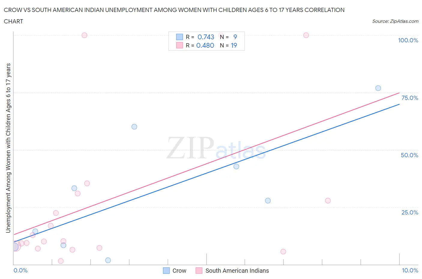 Crow vs South American Indian Unemployment Among Women with Children Ages 6 to 17 years