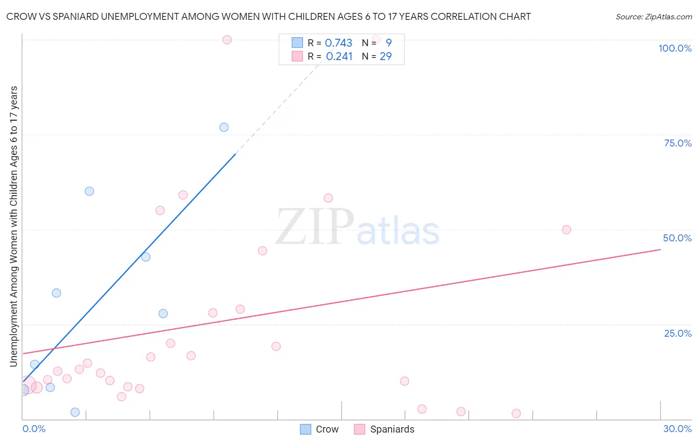 Crow vs Spaniard Unemployment Among Women with Children Ages 6 to 17 years