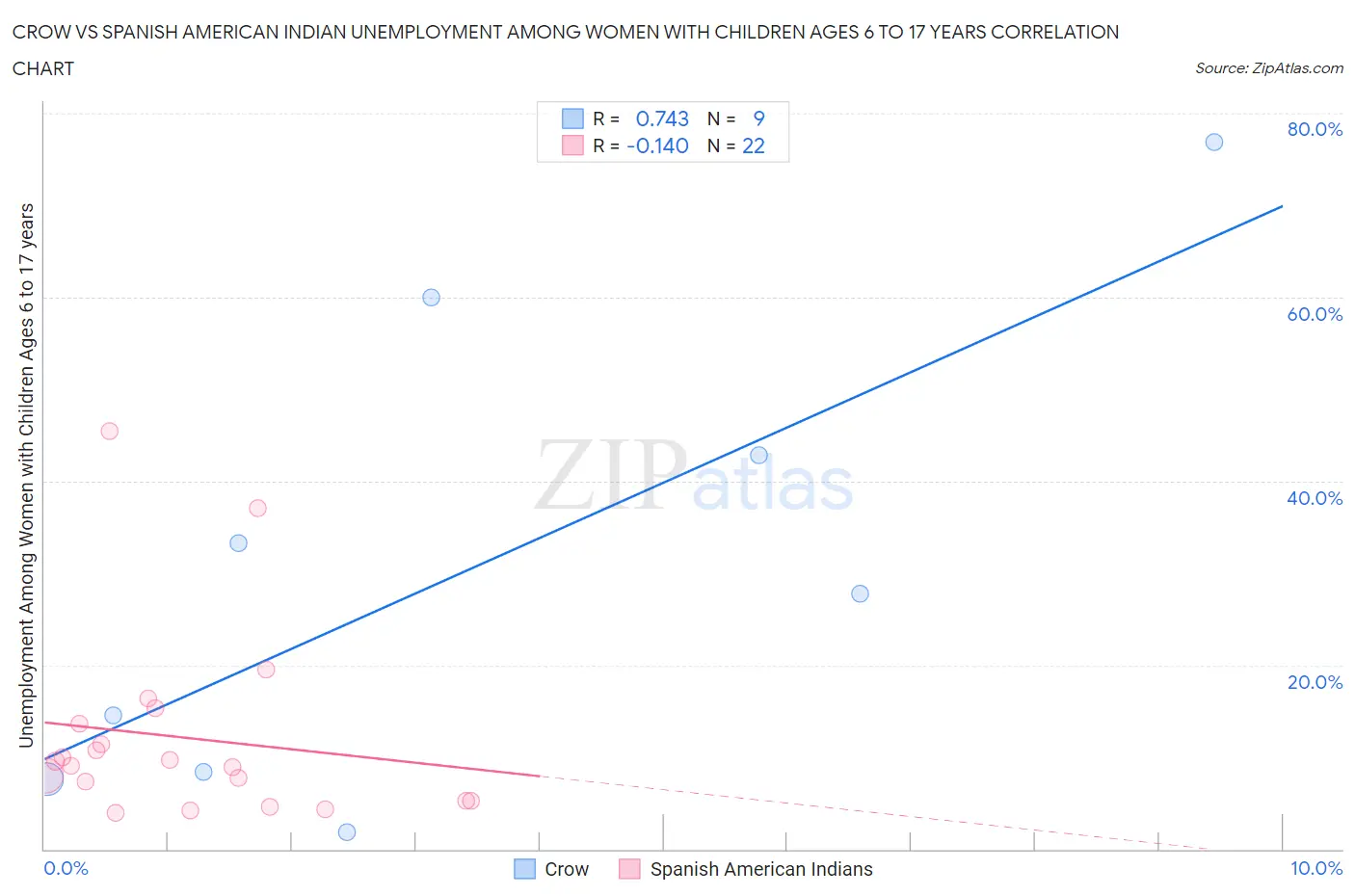 Crow vs Spanish American Indian Unemployment Among Women with Children Ages 6 to 17 years