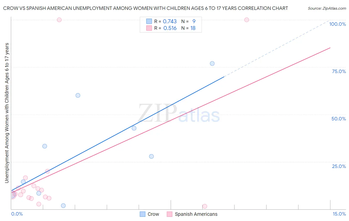 Crow vs Spanish American Unemployment Among Women with Children Ages 6 to 17 years