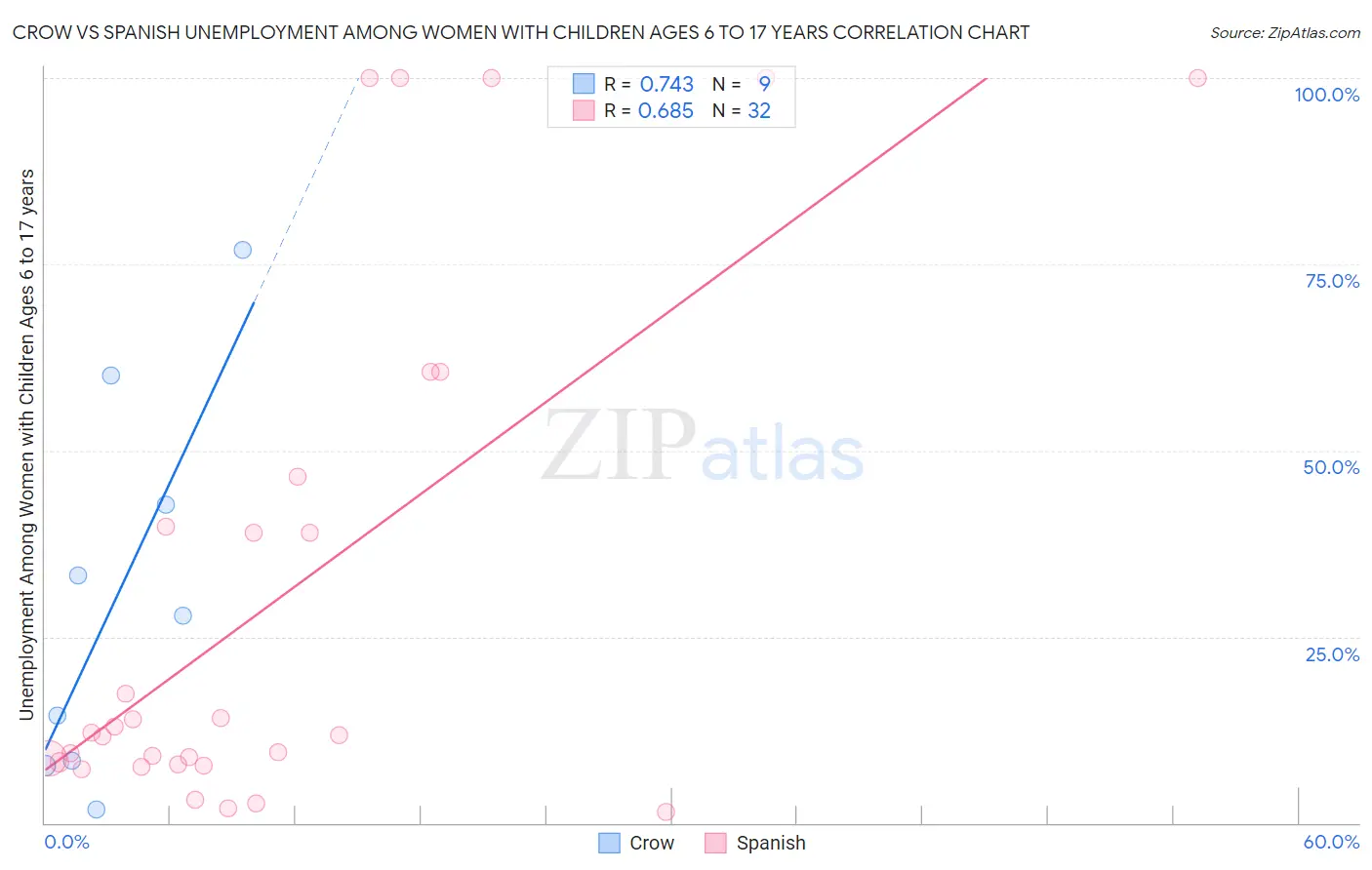 Crow vs Spanish Unemployment Among Women with Children Ages 6 to 17 years