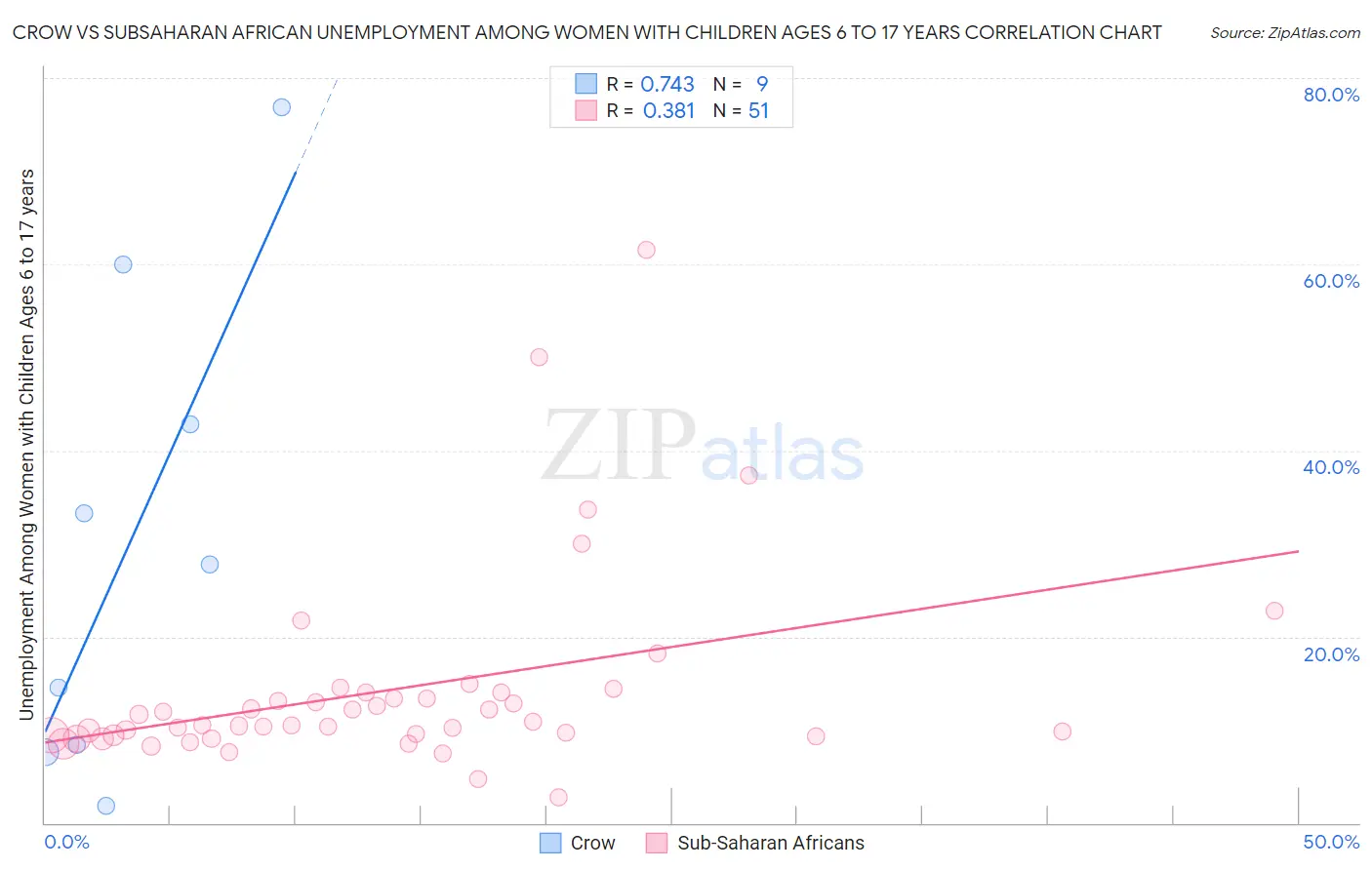 Crow vs Subsaharan African Unemployment Among Women with Children Ages 6 to 17 years