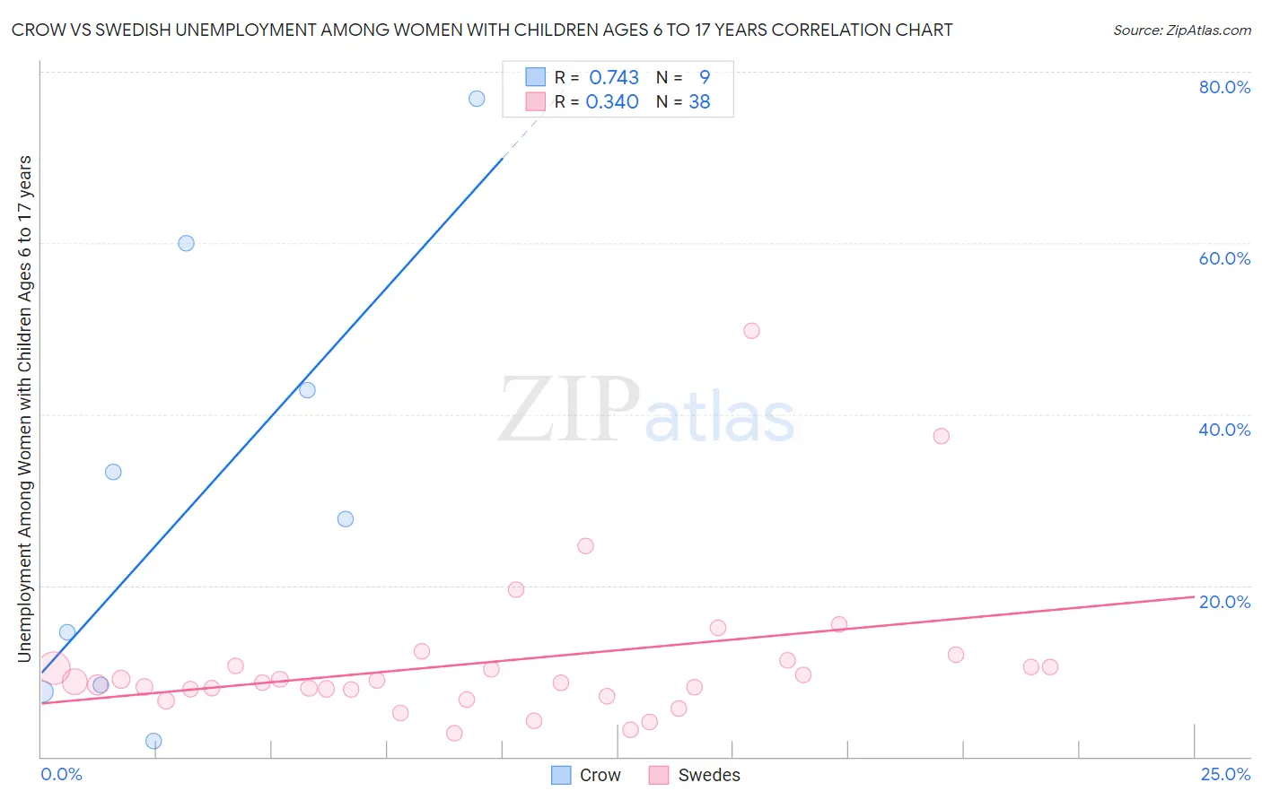 Crow vs Swedish Unemployment Among Women with Children Ages 6 to 17 years