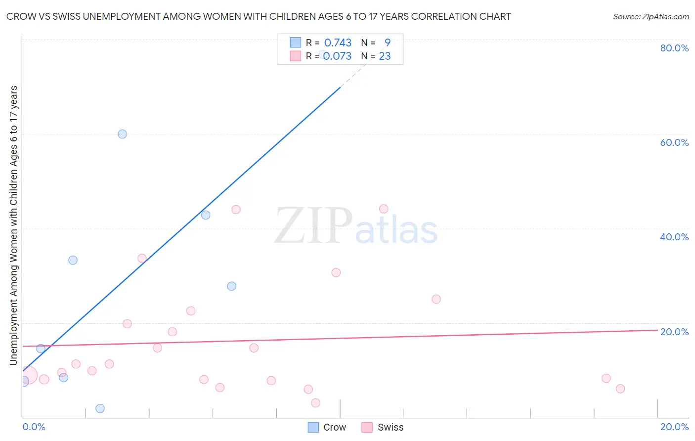 Crow vs Swiss Unemployment Among Women with Children Ages 6 to 17 years