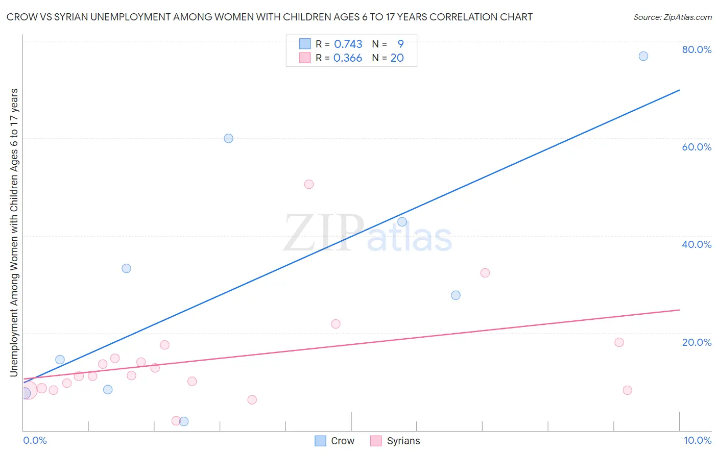 Crow vs Syrian Unemployment Among Women with Children Ages 6 to 17 years