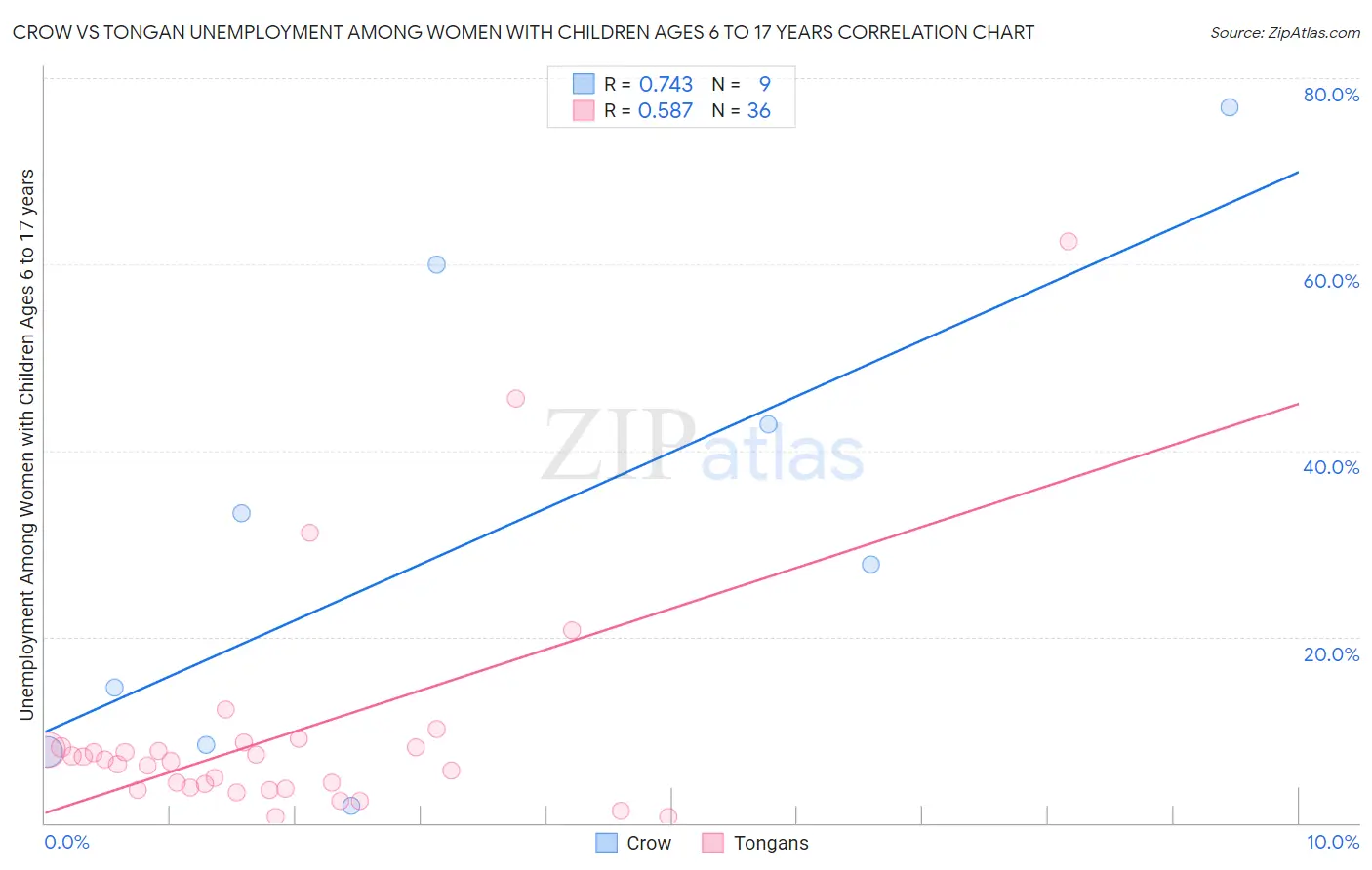 Crow vs Tongan Unemployment Among Women with Children Ages 6 to 17 years