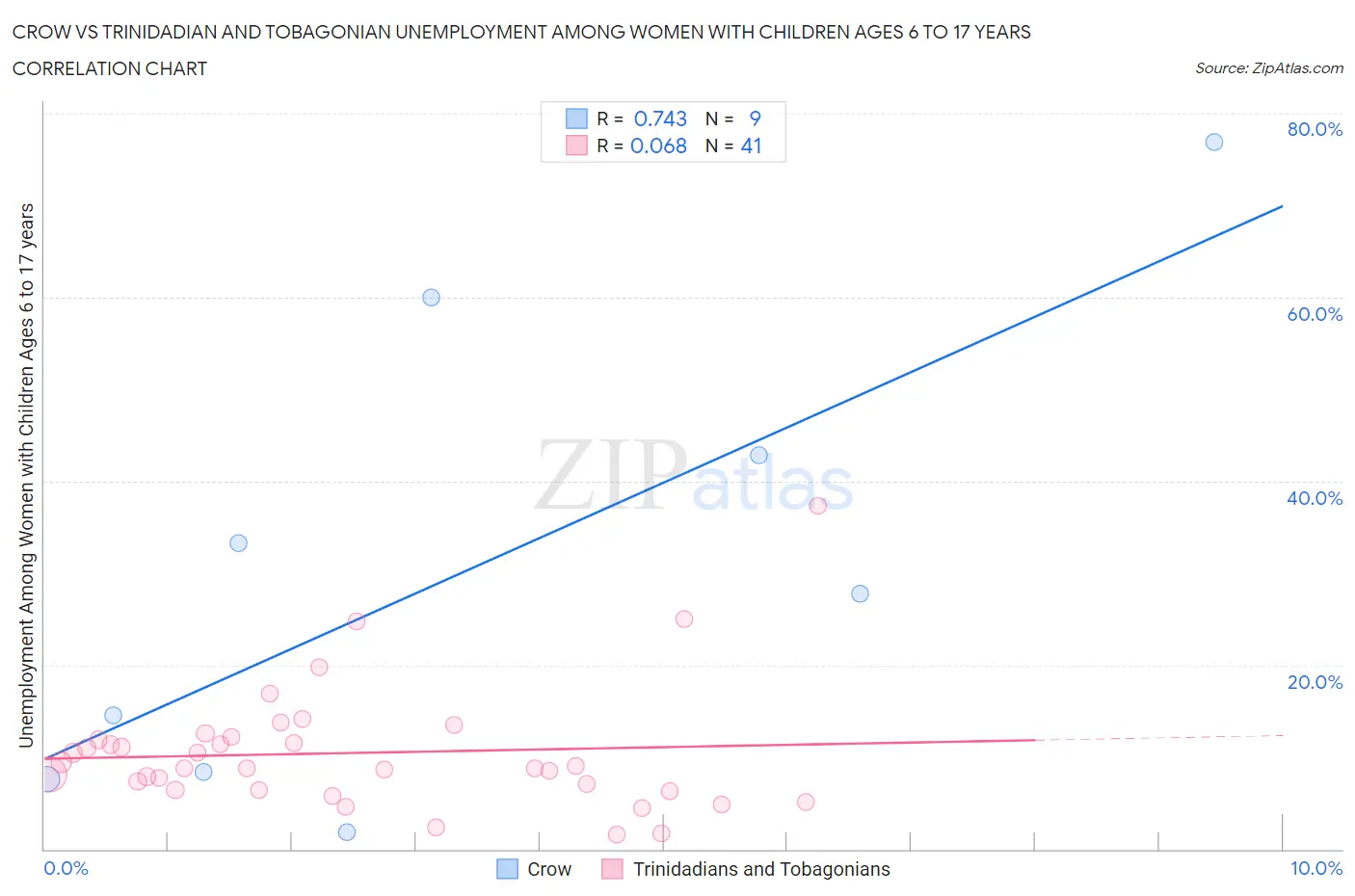 Crow vs Trinidadian and Tobagonian Unemployment Among Women with Children Ages 6 to 17 years