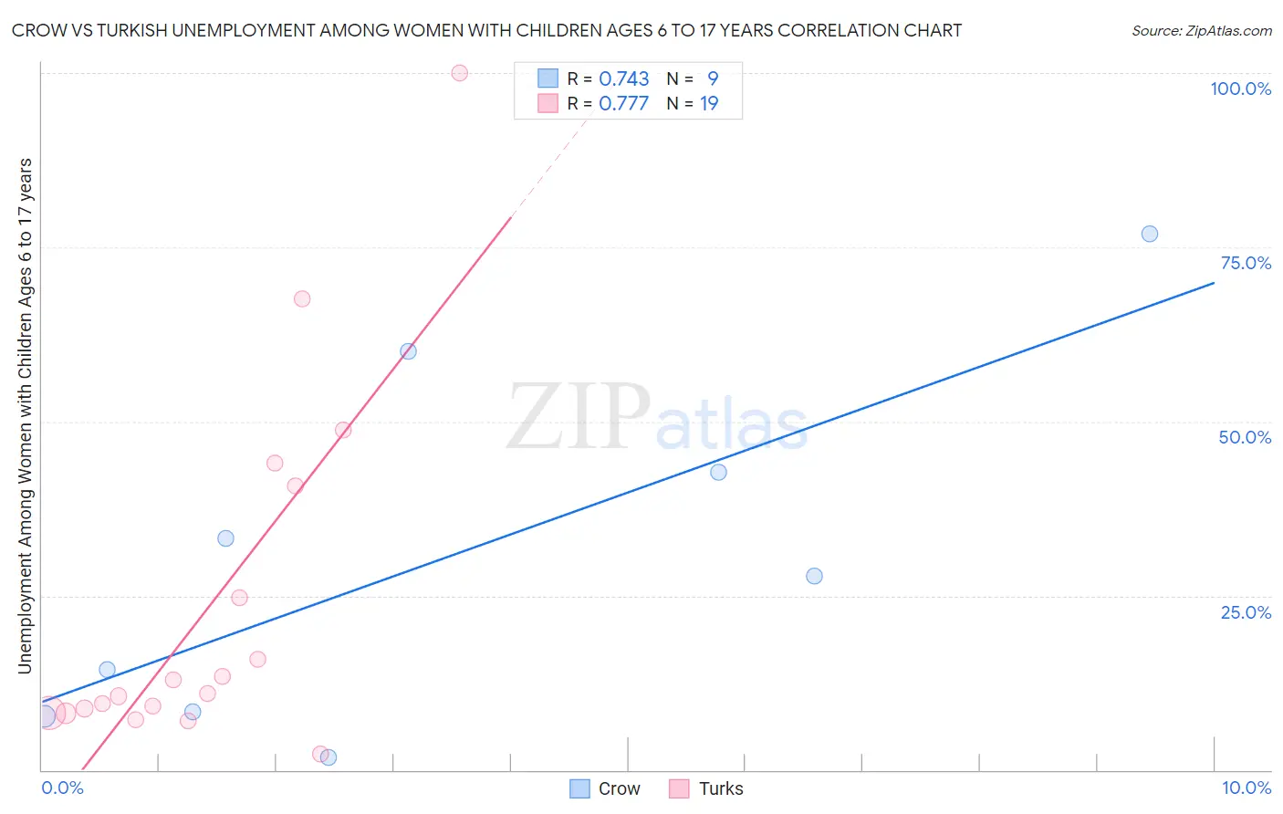 Crow vs Turkish Unemployment Among Women with Children Ages 6 to 17 years