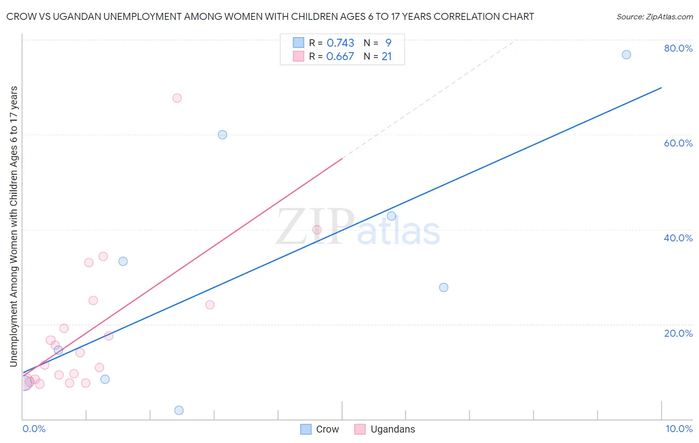 Crow vs Ugandan Unemployment Among Women with Children Ages 6 to 17 years