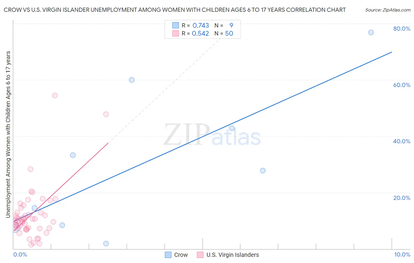 Crow vs U.S. Virgin Islander Unemployment Among Women with Children Ages 6 to 17 years