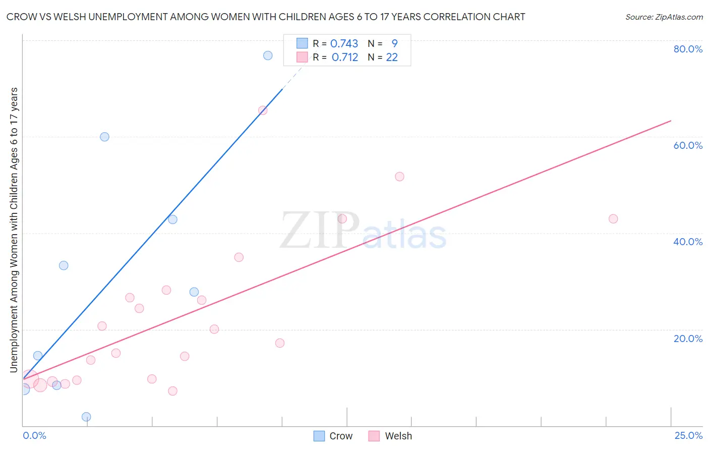 Crow vs Welsh Unemployment Among Women with Children Ages 6 to 17 years