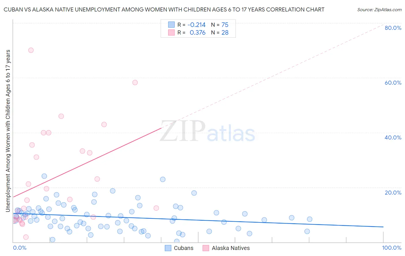 Cuban vs Alaska Native Unemployment Among Women with Children Ages 6 to 17 years