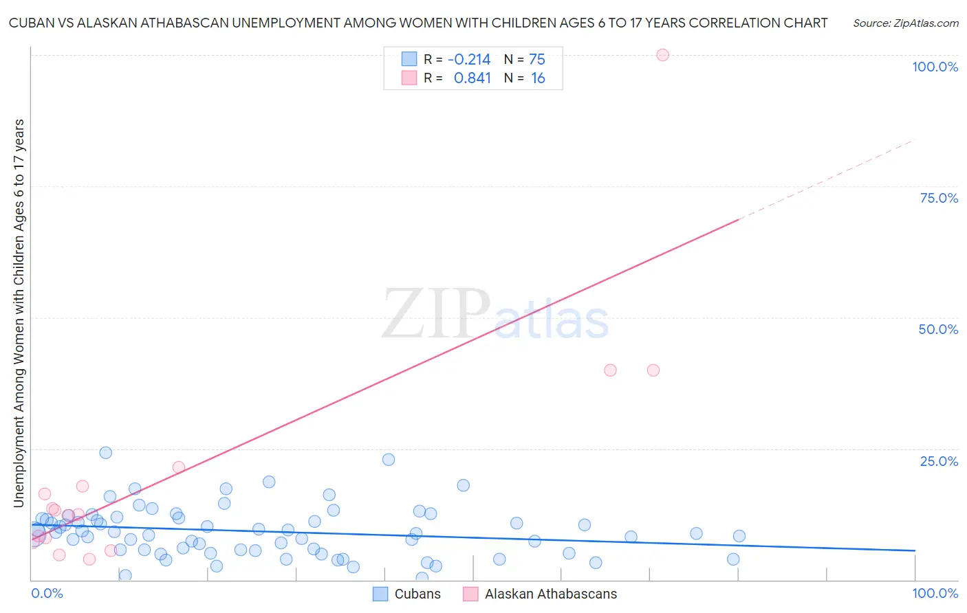 Cuban vs Alaskan Athabascan Unemployment Among Women with Children Ages 6 to 17 years