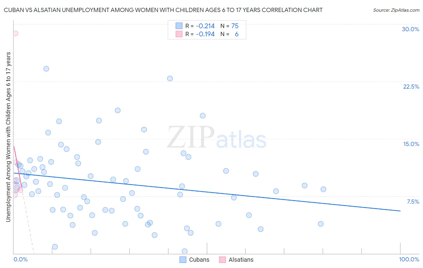Cuban vs Alsatian Unemployment Among Women with Children Ages 6 to 17 years