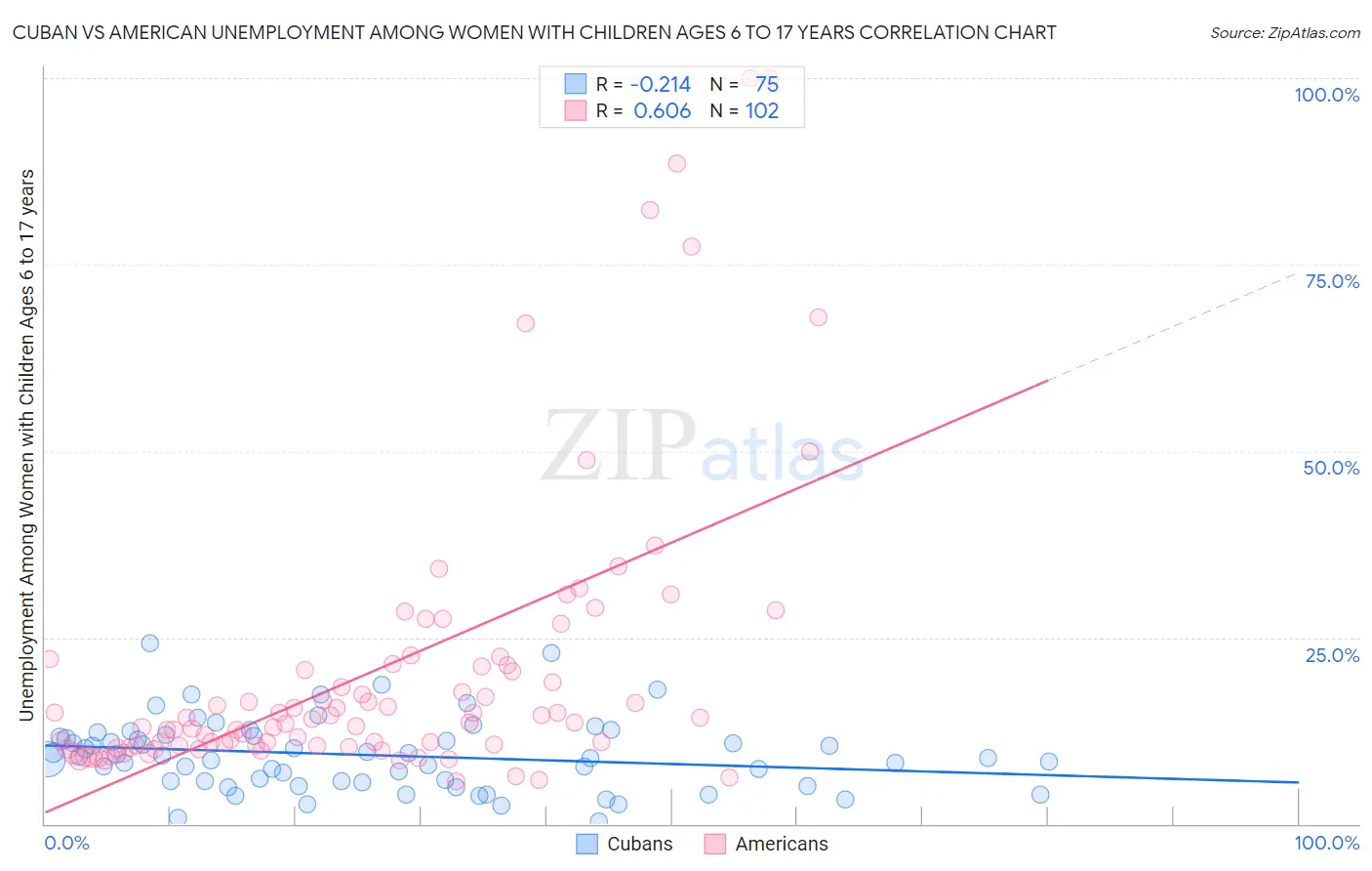 Cuban vs American Unemployment Among Women with Children Ages 6 to 17 years