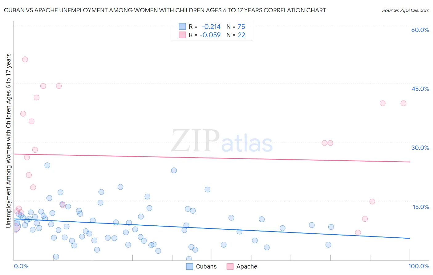 Cuban vs Apache Unemployment Among Women with Children Ages 6 to 17 years