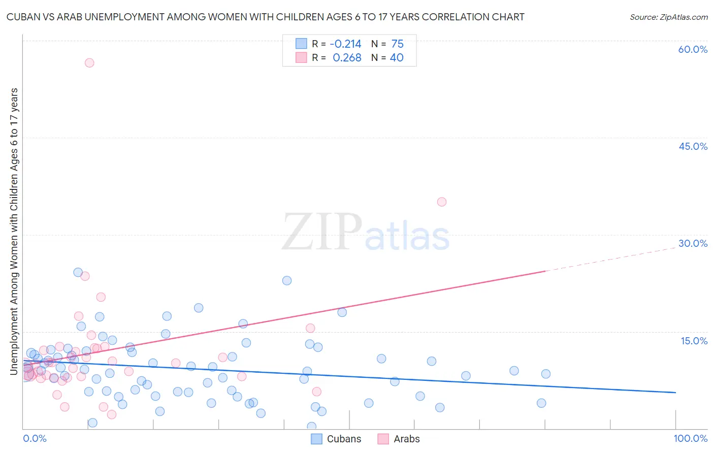 Cuban vs Arab Unemployment Among Women with Children Ages 6 to 17 years