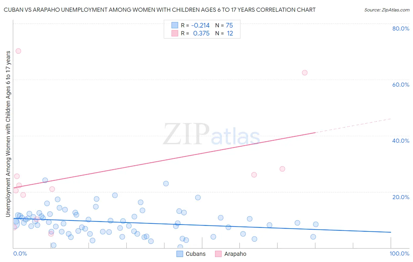 Cuban vs Arapaho Unemployment Among Women with Children Ages 6 to 17 years