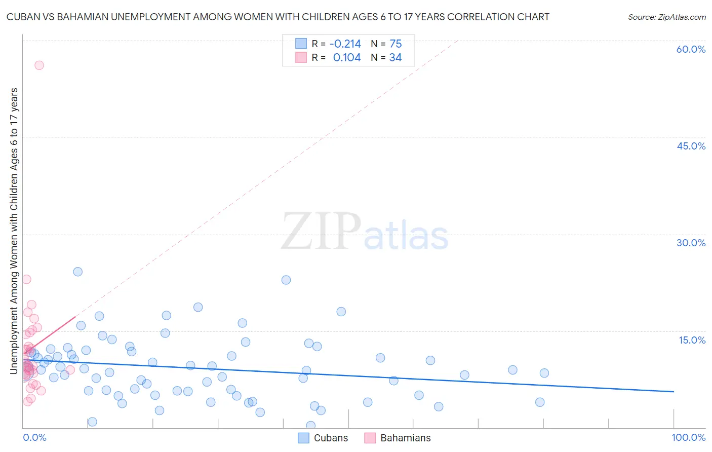 Cuban vs Bahamian Unemployment Among Women with Children Ages 6 to 17 years