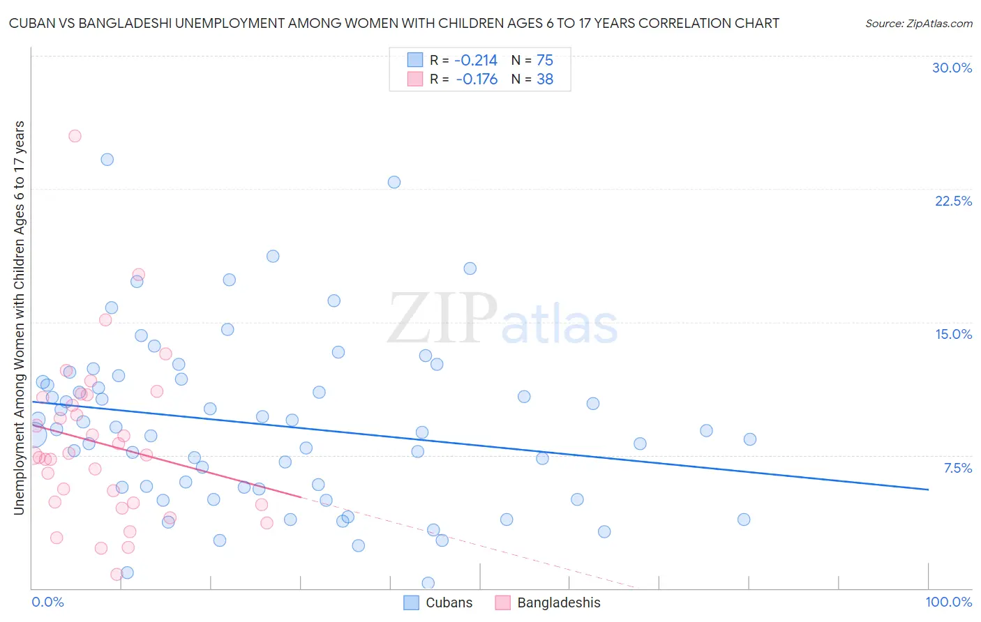 Cuban vs Bangladeshi Unemployment Among Women with Children Ages 6 to 17 years